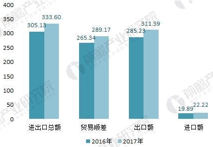 2016-2017年五金制品行業(yè)與“一帶一路”沿線國家進出口情況(單位：億美元)